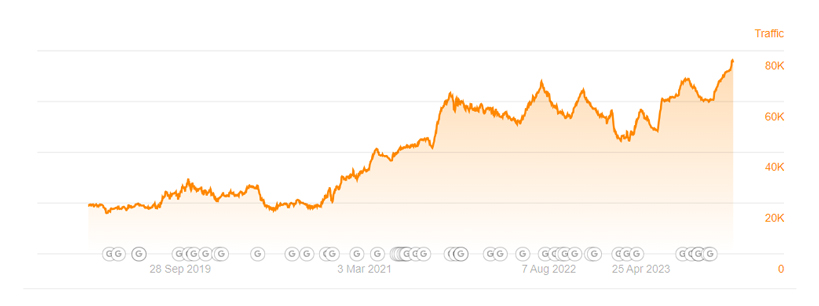 sym graph